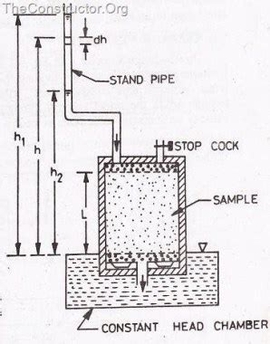 variable head permeability test discussion|falling head soil permeability apparatus.